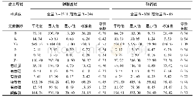 表3 花溪区各成土母岩土壤养分含量表