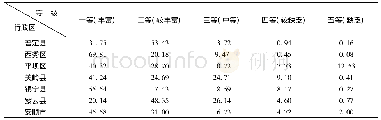 表5 安顺市及各县区碱解氮含量等级分布表(%)