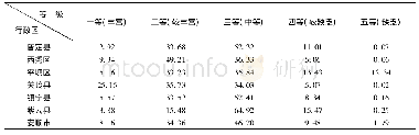 表9 安顺市及各县区速效钾含量等级分布表(%)