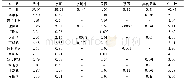 表1 镇宁县耕地利用现状统计表(单位:万亩)