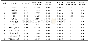 表2 11种半挥发性有机物标准曲线相关性、检出限及测定下限