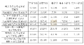 《表1“青年研究生导师自主专业发展意识与能力”频率统计》