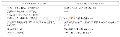 《表一我国参照核心人权公约颁布或修改的国内法列表》