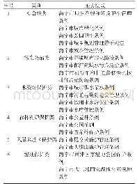 表2：南宁市生态环境保护立法研究