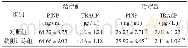 《表3 两组患者治疗前后血清PINP和TRACP变化情况Tab.3 Changes of PINP and TRACP in serum before and after the treatment》