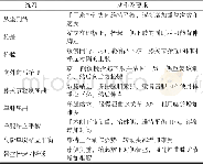 《表3 髋关节功能训练Tab.3 Hip function training》