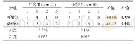 《表3 两组多裂肌萎缩分级比较 (例) Tab.3 Comparison of multifidus atrophy grading between the2 groups (case)》