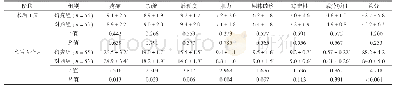 《表3 两组患者术后1天与术后3个月HSS评分比较 (±s) Tab.3 Comparison of HSS scores 1 day and 3 months after operation bet