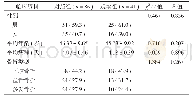 《表1 两组患者的一般资料比较[±s, n (%) ]Tab.1 Comparison of general data of patients in the 2 groups[±s, n (%) ]》