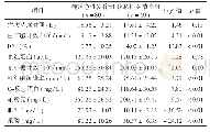 表2 两组患者相关指标比较Tab.2 Comparison of related indexes between the 2 groups