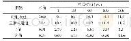 《表7 影像学 (CCD) 评价术后肩锁关节再移位情况 (mm)》