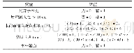 《表3 手术部位感染相关因素量化》