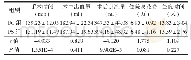 表2 两组手术时间、术中出血量、术后引流量及住院时间、花费情况比较