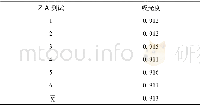 《表2 标准曲线法测定多维铁口服液Table 2 Determination of brand multidimensional liquid iron with standard curve met