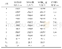 表2 正交试验以确定最佳操作条件Table 2 Orthogonal test to determine the optimum operating conditions