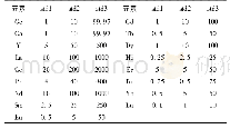 《表2 混合标准溶液浓度Table 2 The concentration of the mixed standard solution (μg/L)》