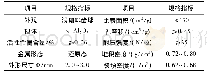 《表1 HDO-18催化剂主要物化性质》