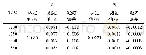 《表1 不同温度下试样中碳硫的释放情况》