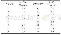 《表4 贯入压力：土方施工阶段膜型扬尘抑制剂研制及其性能研究》