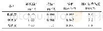 《表3 直接测汞法精密度试验结果》
