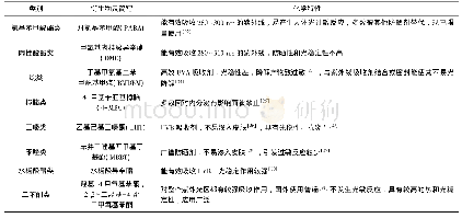 《表2 典型紫外线吸收剂的类别及其化学特性》