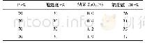 《表3 阻燃协效助剂氧化锌对氧指数影响》