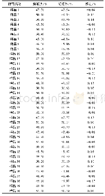 《表3 近红外法和烘箱法测量结果》