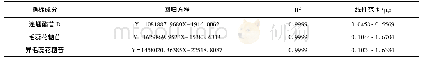 《表1 连翘酯苷B、毛蕊花糖苷、异毛蕊花糖苷回归方程和线性范围》