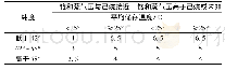 《表4 不同条件下的C值系数》