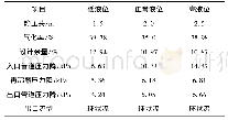 《表3 塔液位与再沸器性能参数对照表》