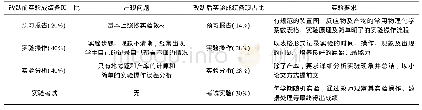 《表2 考核方式改革对比表》