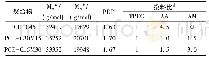 《表2 两性PCE结构表征》