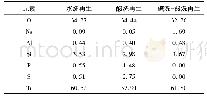 《表2 再生催化剂能谱分析结果》