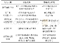 《表1 n ZVI的表面改性》