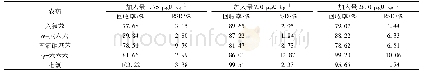 《表2 方法的回收率和相对标准偏差》