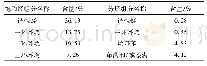 《表1 柴油组分的平均结果》