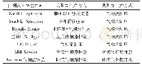 《表1 聚丙烯主要工艺技术》