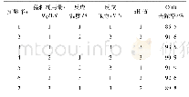 《表2 正交实验结果：催化湿式氧化工艺处理阿斯巴甜废水研究》