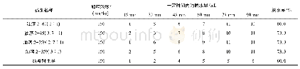 《表3 75℃新型破乳剂应用于纯梁采油厂的脱水效果》