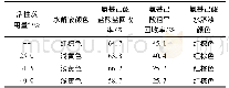 《表3 活性炭用量对水解反应体系的影响》