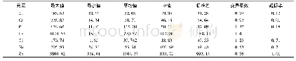 《表3 厂区周边土壤重金属含量分析》