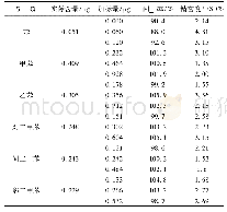 《表3 棒中苯及苯系物的回收率与精密度(n=6)》