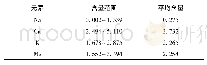 表5 黄连样品中无机元素含量分布