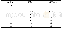 《表2 梯度洗脱程序：UPLC法同时测定蒲黄中两种黄酮类成分》