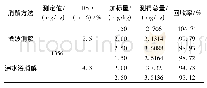 《表2 土壤样品测定结果和加标回收实验》