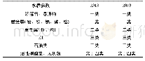 《表4 2013年和2019年调查海域水质评价结果》