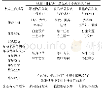 表1 以典型工作过程为导向的课程体系