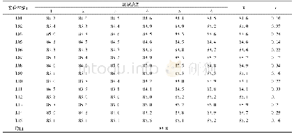 表3 GBW(E)130573a标准物质定值结果及统计量(ML(1+4)100℃)