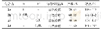 《表1 目标化合物2a～2d的的理化性质》