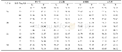 《表3 化合物2a～2d的除草活性(抑制率/%)》